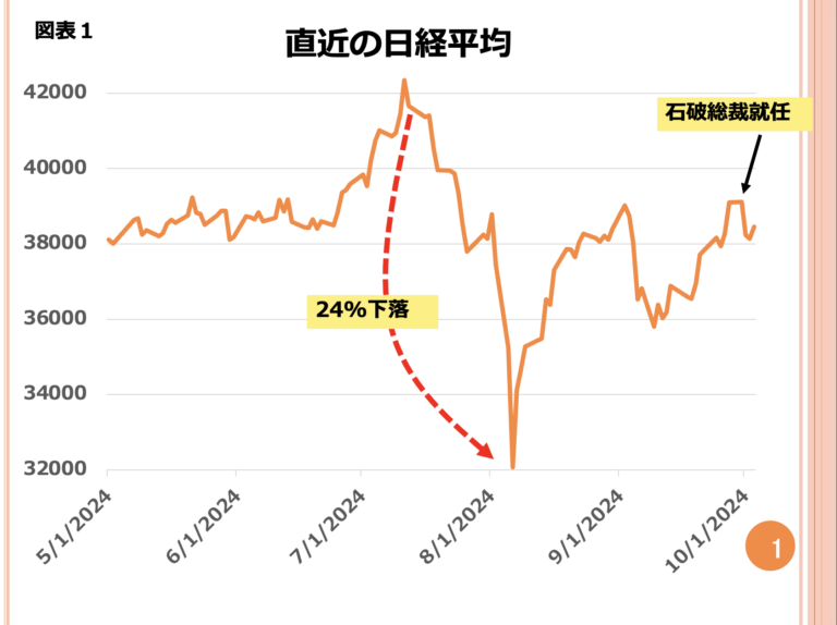 第148回 株価の乱高下は石破のせい？ 画像1