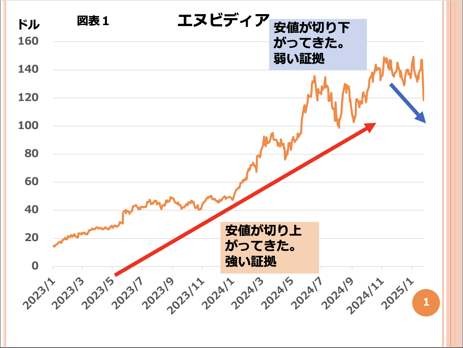 第165回 今週の米国NASDAQの急落 画像1