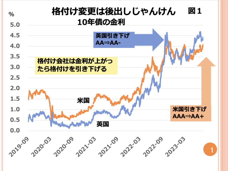 第90回　米国債の格付けが引き下げられました。金融危機がいよいよ近づいてきたのでしょうか？ 画像1