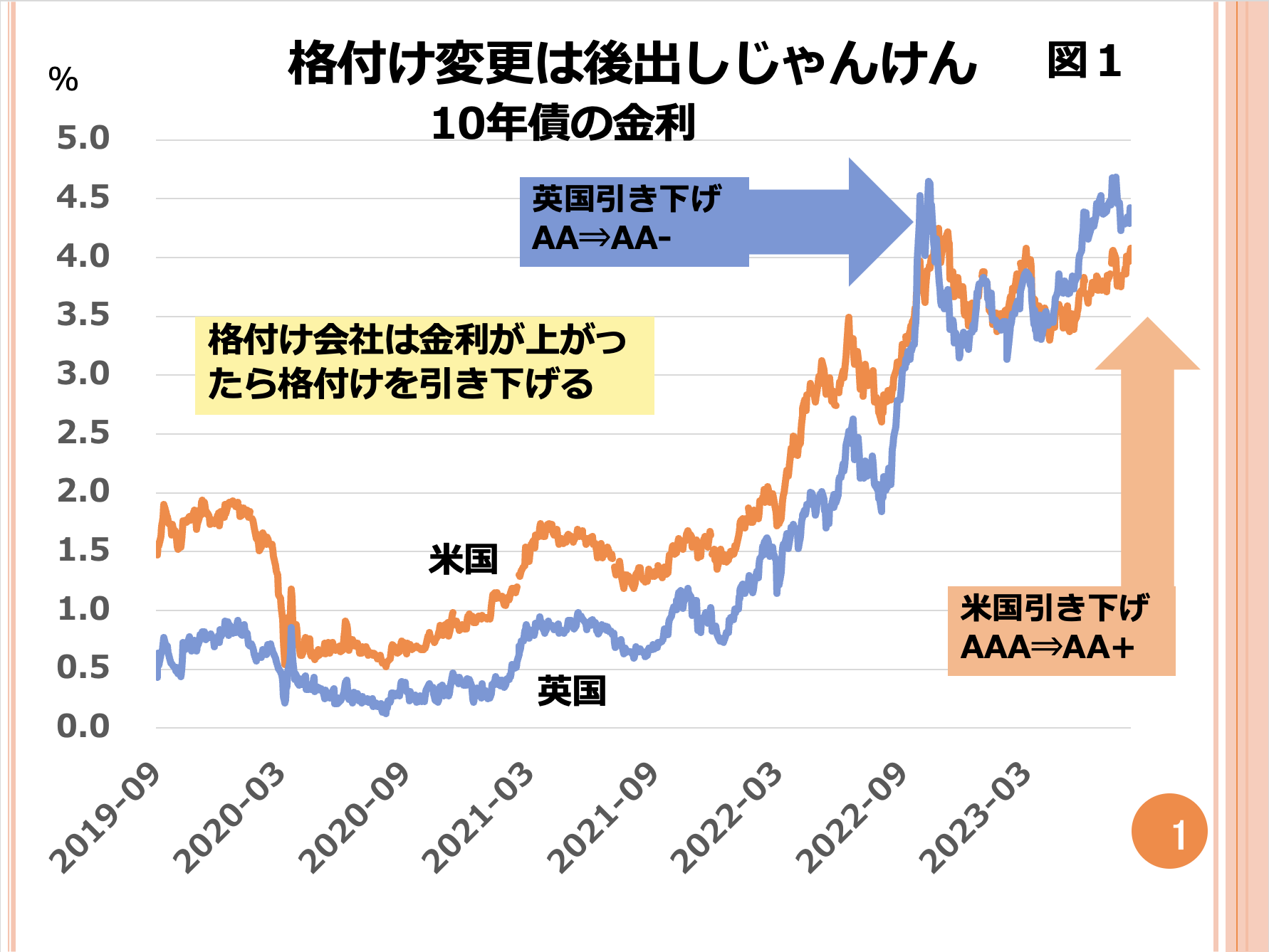 第90回　米国債の格付けが引き下げられました。金融危機がいよいよ近づいてきたのでしょうか？ 画像1