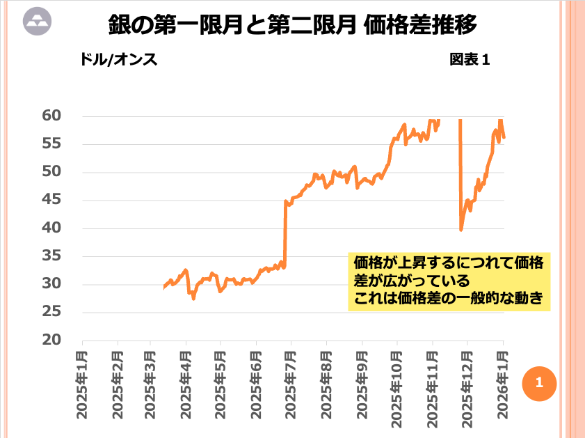 第210回 銀は大幅上昇期を迎えたのか? 画像1