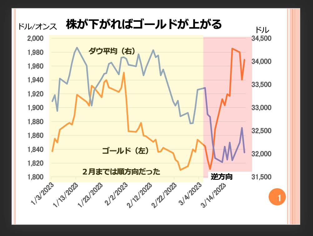 第70回　最近、ゴールド価格が上がってきています、今後も順調に上がっていくでしょうか？ 画像1
