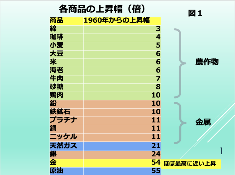 第105回 ゴールドの代わりに他の商品を買うのはいい投資法ですか？ 画像1