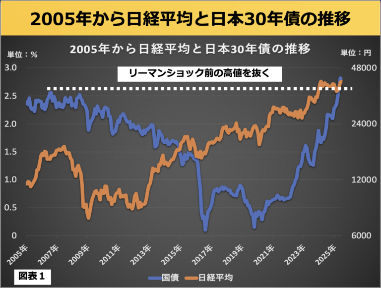 第189回 日本の３０年債が不人気 画像1