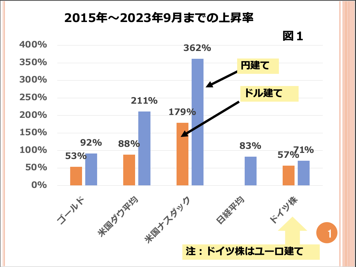 第97回　２０１５年時点では、金ではなく米国株に投資すべきではなかったのでしょうか？ 画像1