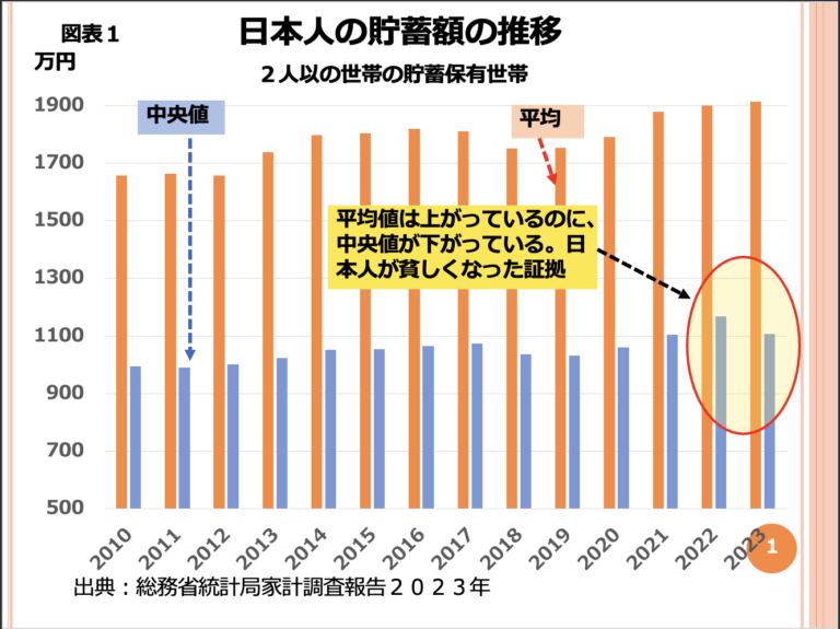 第147回 ２０２３年日本人の貯蓄は減った 画像1