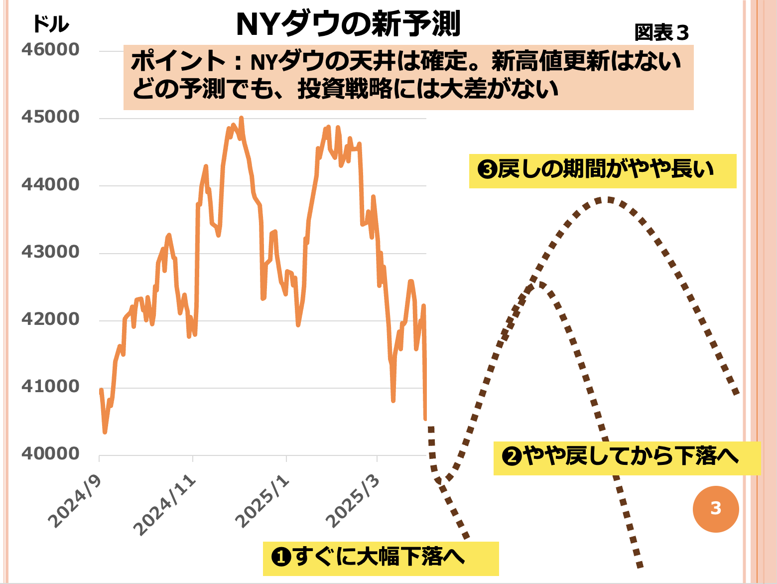 第174回 NYダウ下落相場入り 画像3