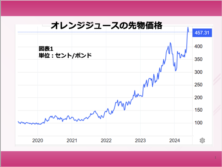 第130回　オレンジジュースの価格高騰から何か見えてくることがありますか？ 画像1