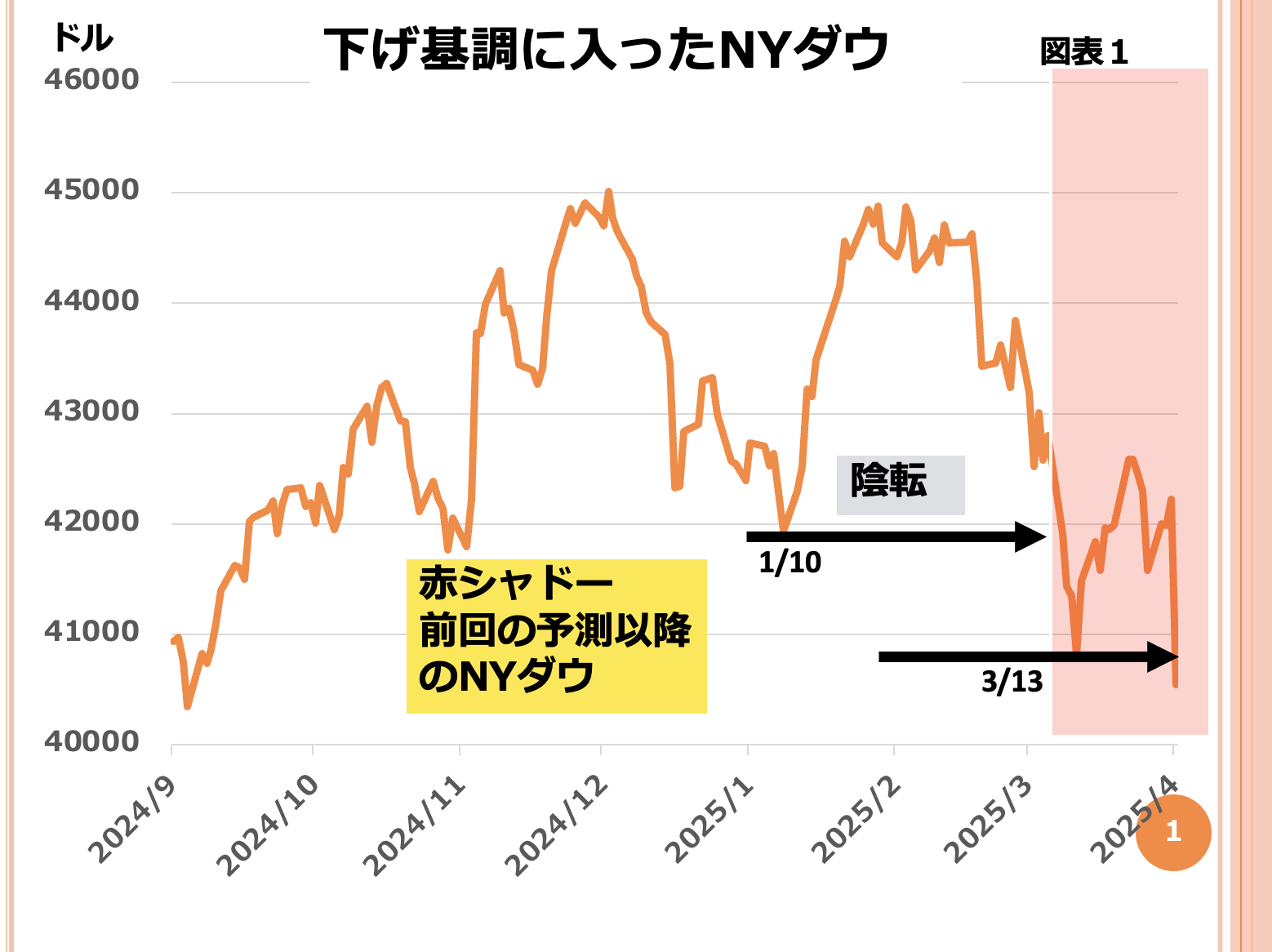 第174回 NYダウ下落相場入り 画像1