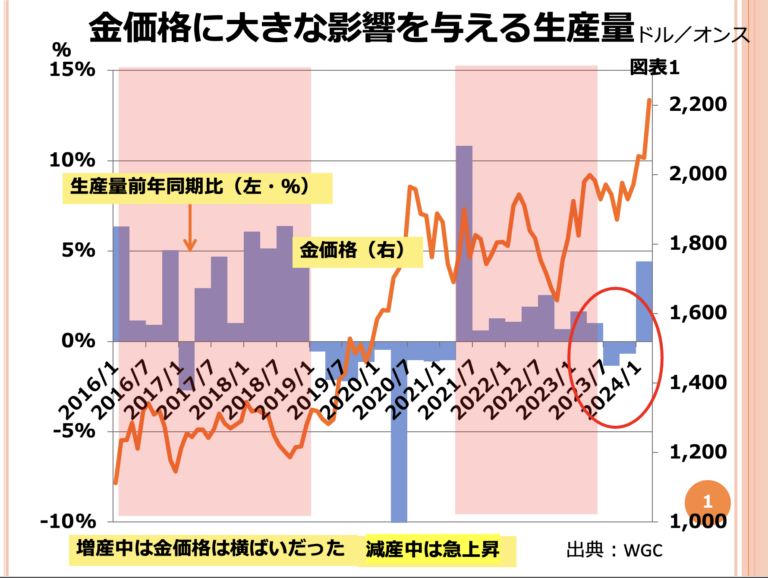 第127回　ゴールドの直近の生産量を教えてください。 画像1
