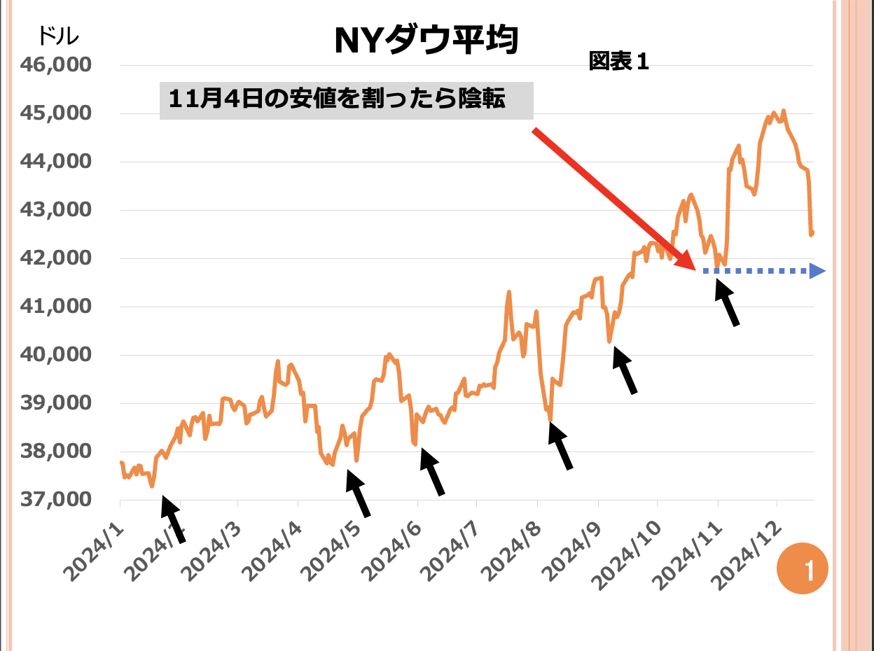 第159回 NYダウ、今後の予測 画像1