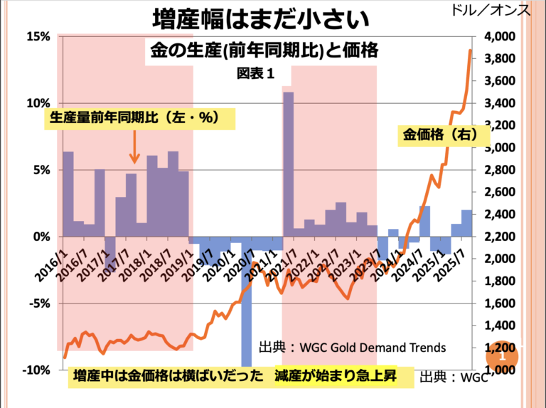 第202回 第３四半期の金生産２.０％増 画像1