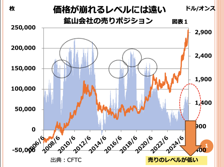 第172回 今後の金価格は上がっていくのか 画像1