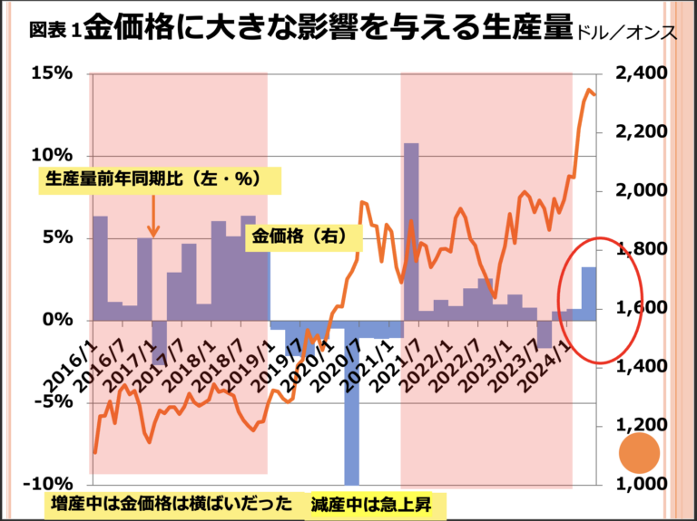 第139回 ゴールドの直近の生産量を教えてください。 画像1