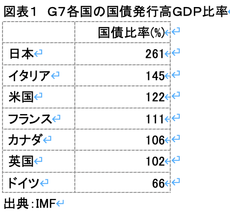 第78回　借金の重い日本が世界に先駆けて破たんするリスクはありますか？ 画像1