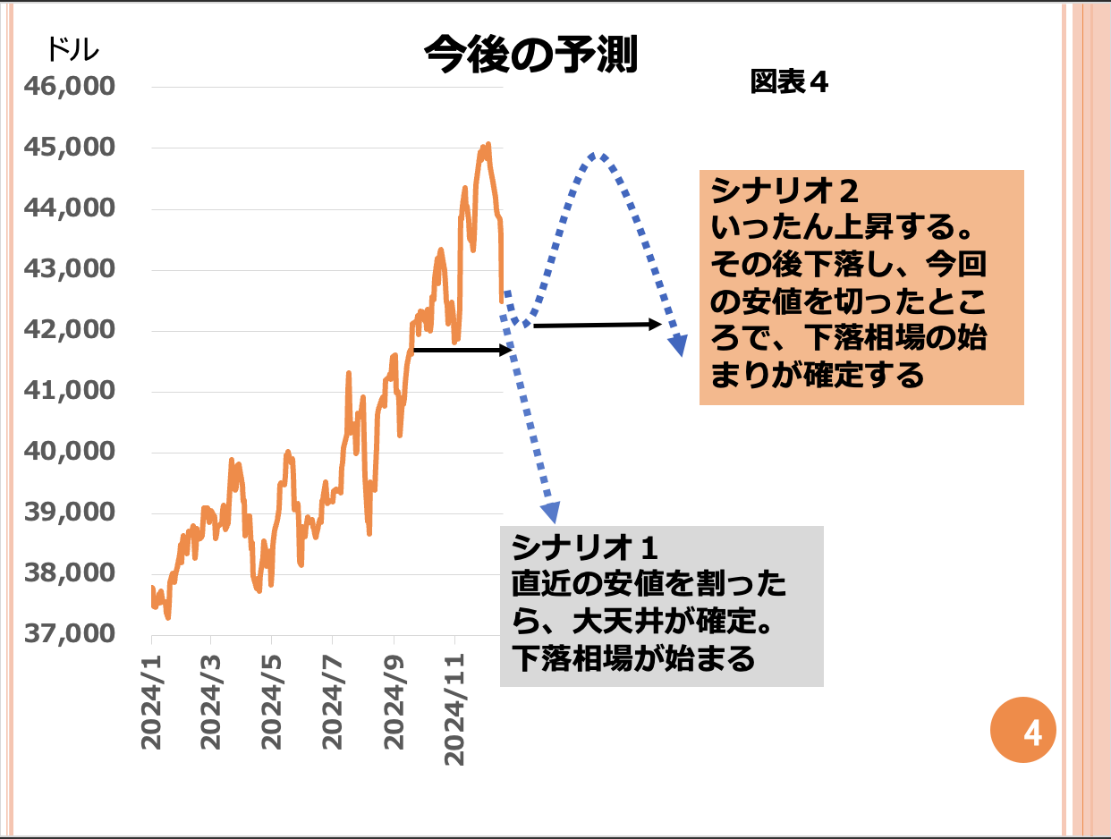 第159回 NYダウ、今後の予測 画像4