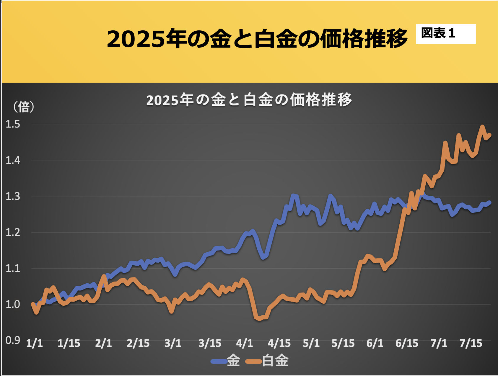 第188回 プラチナ投資は望み薄 画像1