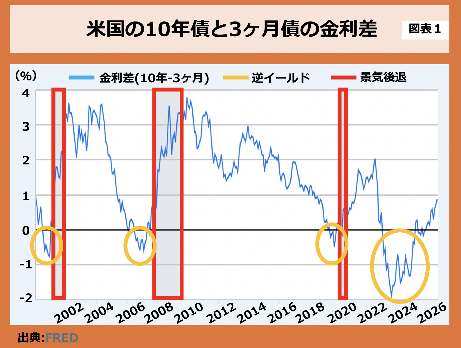 第228回 逆イールドが景気後退を告げた 画像1