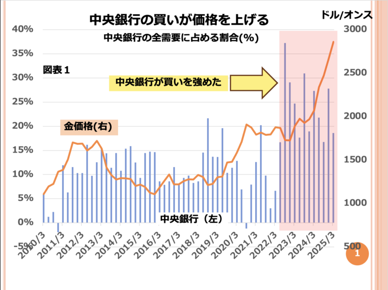 第184回 ゴールドは力強く上昇続ける 画像1