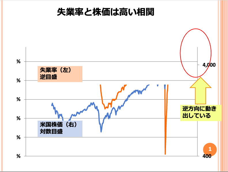 第209回 失業率の悪化が株価下落をもたらす 画像1