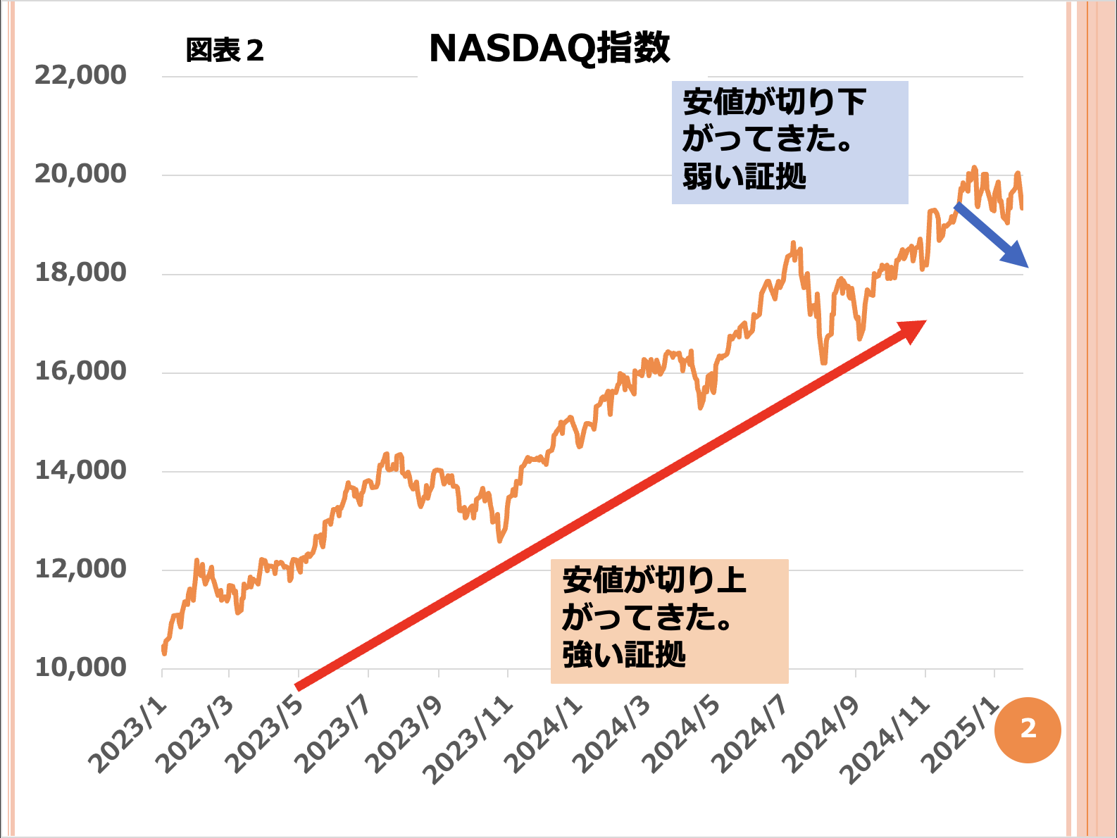 第165回 今週の米国NASDAQの急落 画像2