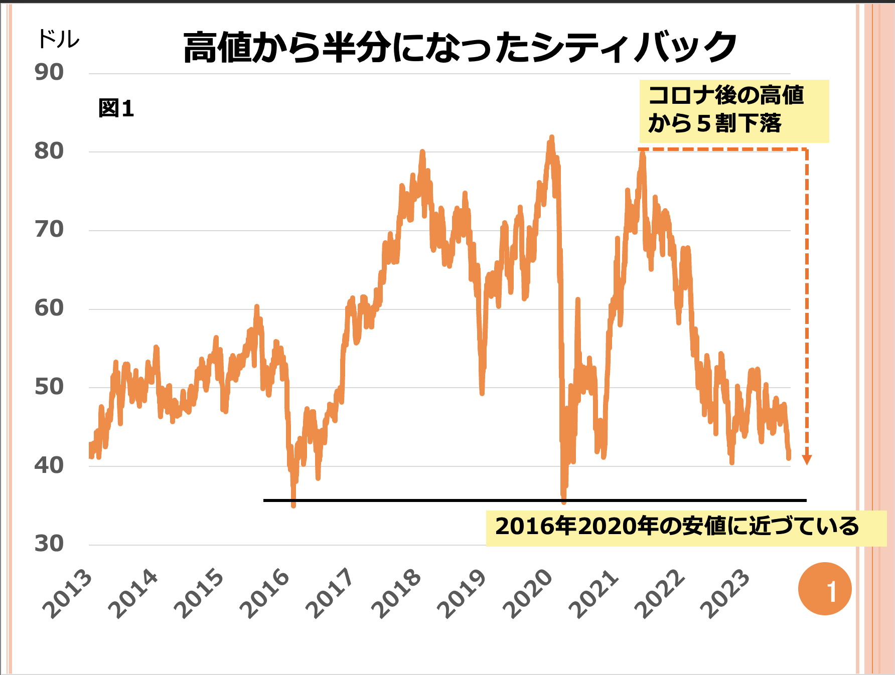 第93回　シティバンクの株価が下げています。NY株の天井が近いのでしょうか？ 画像1