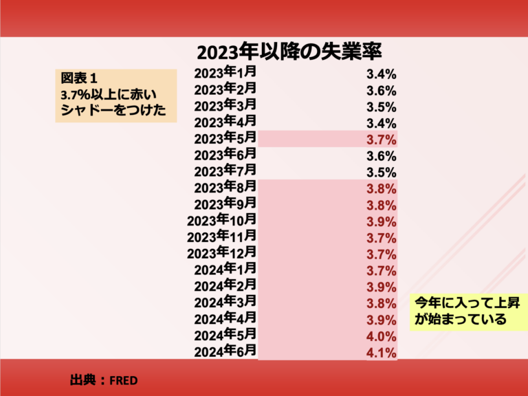 第136回　今の米国経済で最も懸念すべき事態は何でしょうか？ 画像1
