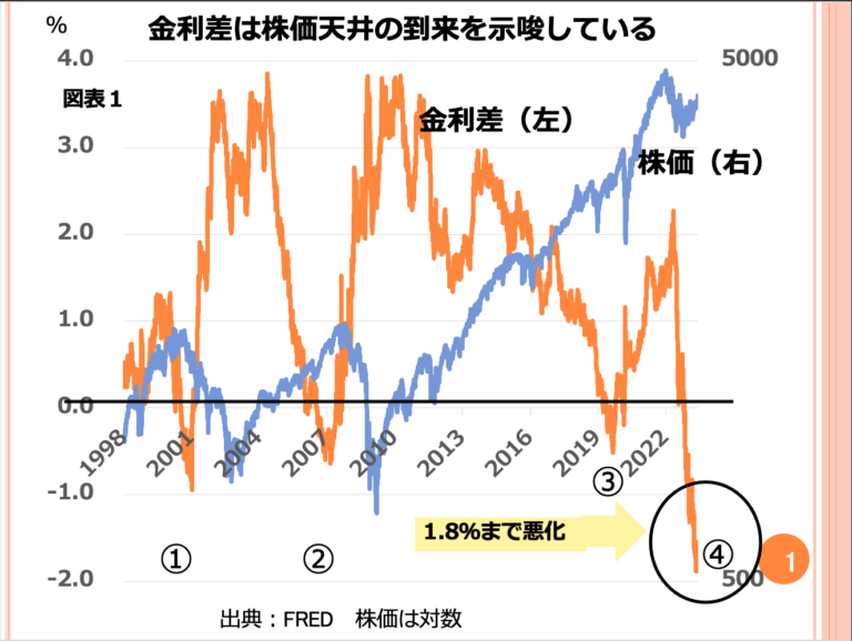 第80回 米国は長短金利が逆ザヤになっています。その最大の問題は何ですか？ 画像1