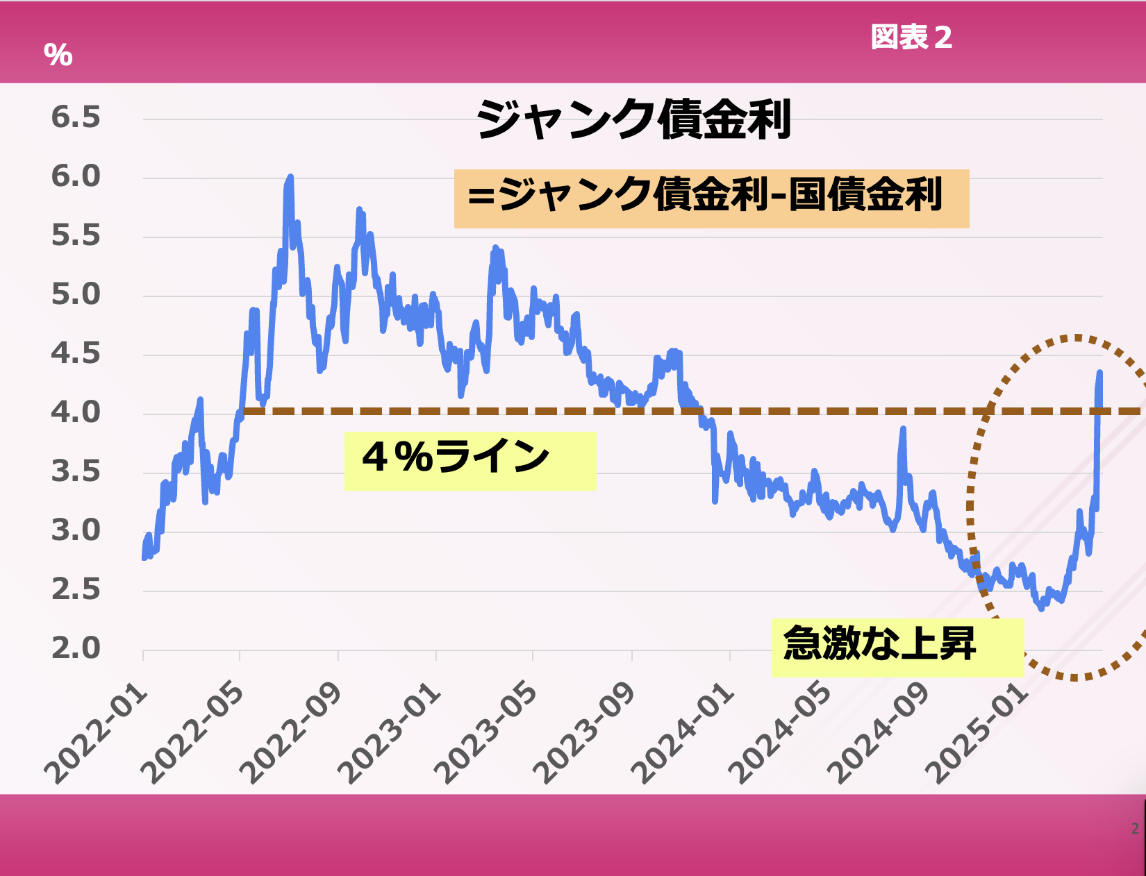 第176回 ジャンク債金利の赤信号点灯 画像2