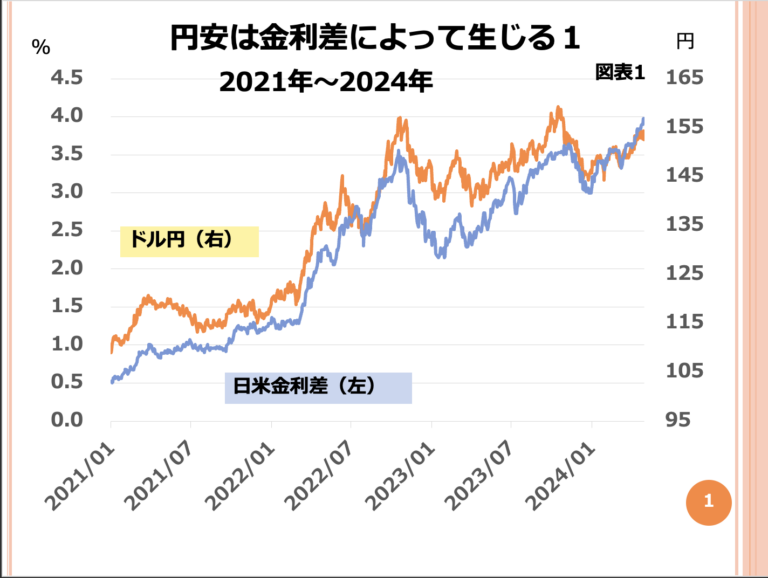 第126回 歴史的な円高が起きている理由は何ですか。 画像1