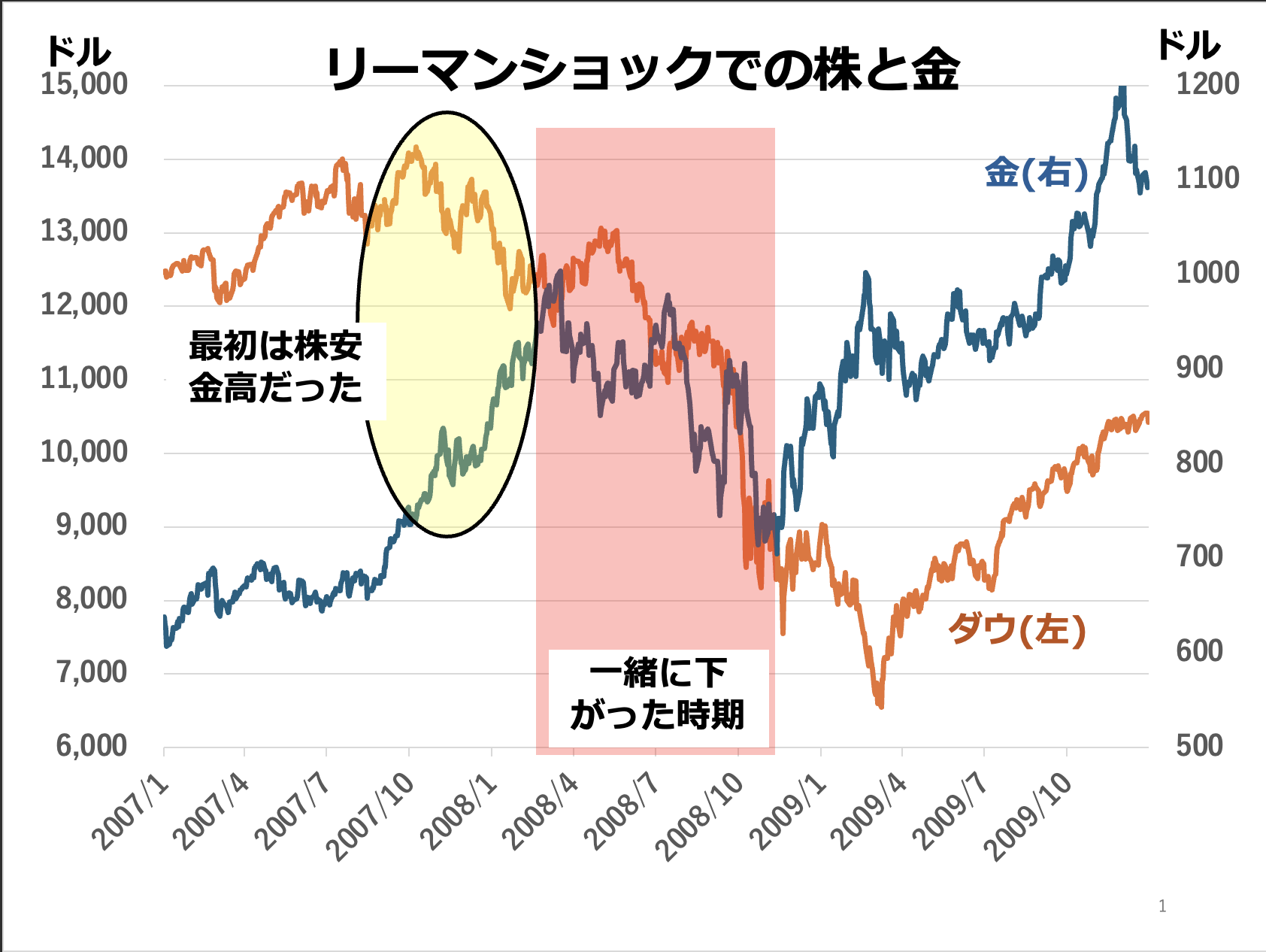 第207回 金：新高値で買い 画像1