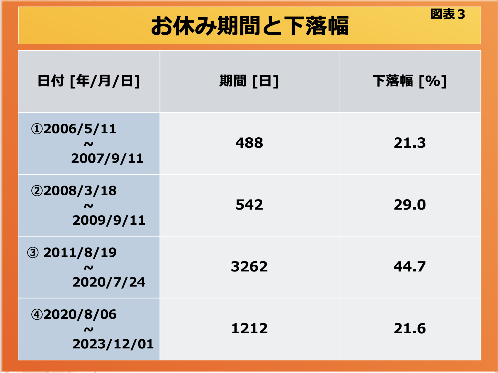 第200回 休み期間がどのくらい続くか？ 画像3