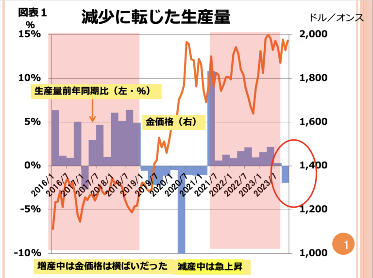 第116回 ゴールドの直近の生産量を教えてください。 画像1