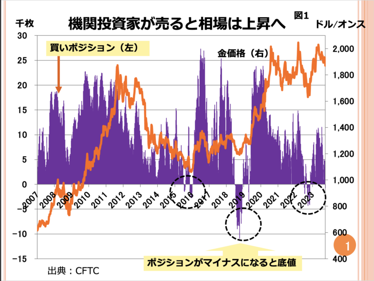 第98回　今後の金価格の見通しを教えてください。下がっているので気になります。 画像1
