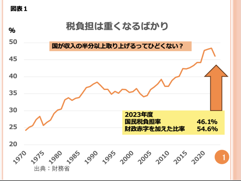 第150回 気づかぬうちに高い税を払っている 画像1