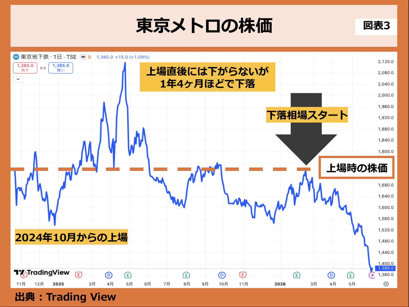 第229回 新規上場企業の株価は下がる 画像3
