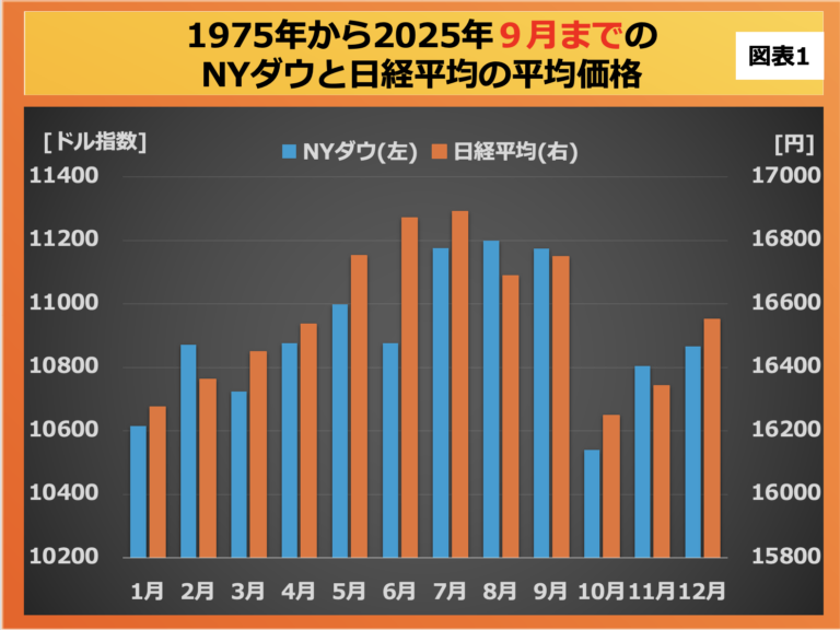 第198回 日米株価は10月が弱い 画像1