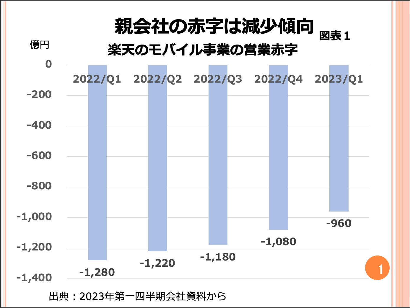 第81回　巨額の損失を抱える親会社を持つ楽天銀行は破たんの可能性がありますか？ 画像1