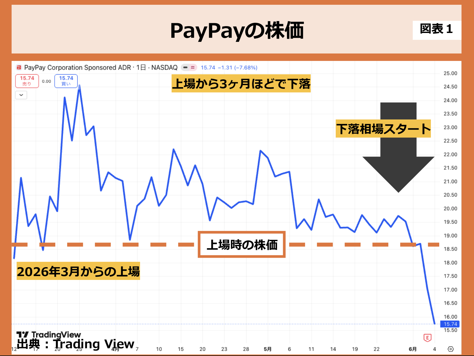 第229回 新規上場企業の株価は下がる 画像1