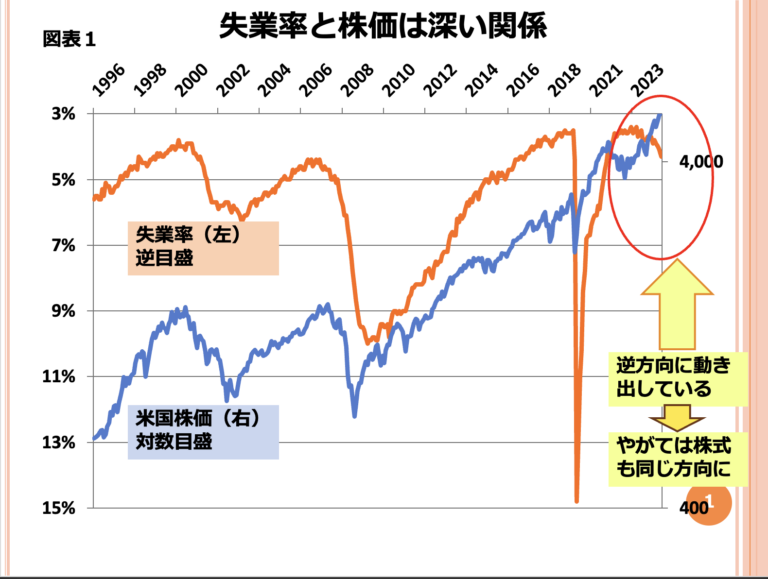 第140回　株価の下落は米国失業率の悪化が原因ですか？ 画像1