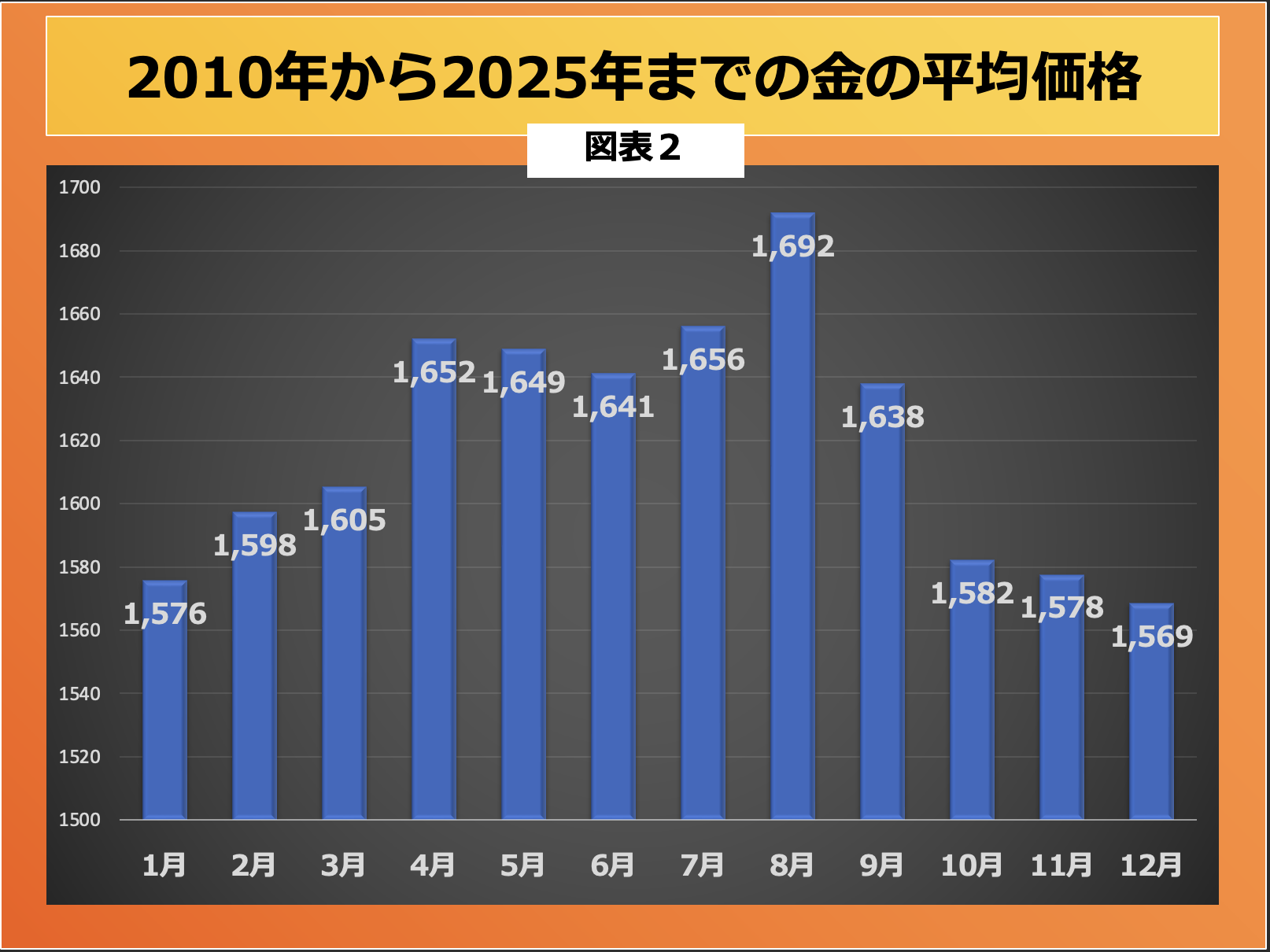 第197回 ゴールドは秋が安い 画像2