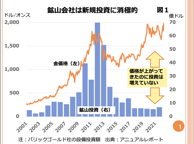第101回　ゴールドの生産量は今後増えていきますか？価格の下げ圧力になるでしょうか？ 画像1