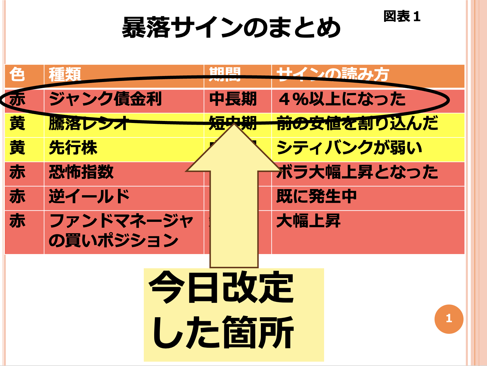 第176回 ジャンク債金利の赤信号点灯 画像1