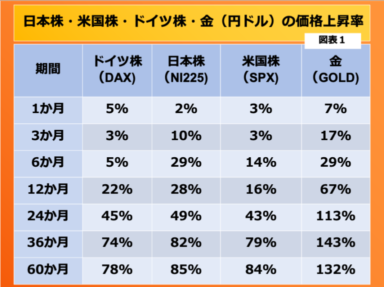 第208回 金投資は積極的に進めよう 画像1
