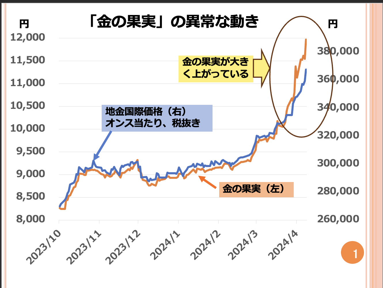 第125回 金の果実が割高になっています。どのように対処しましょうか? 画像1