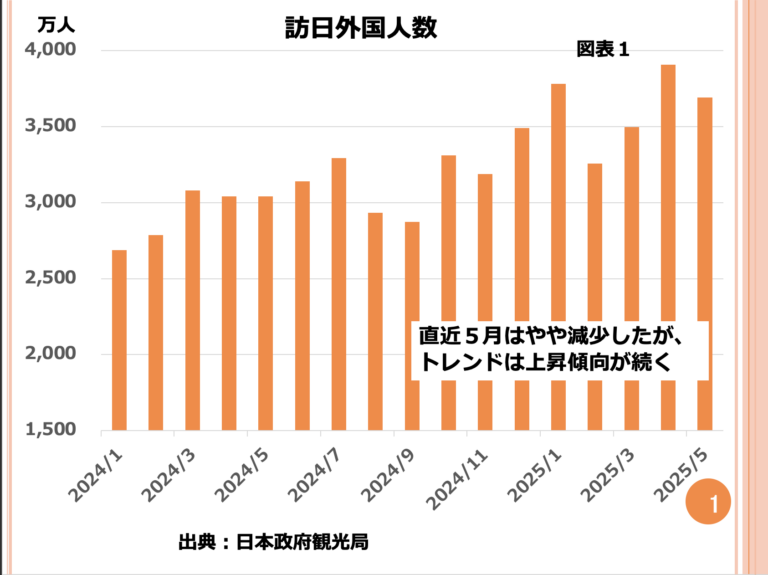 第186回 貧乏旅行が始まっている 画像1