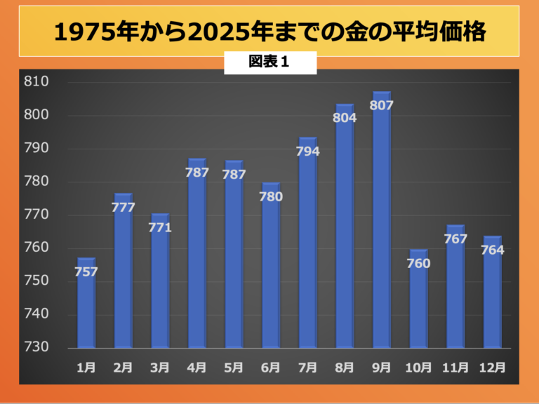 第197回 ゴールドは秋が安い 画像1