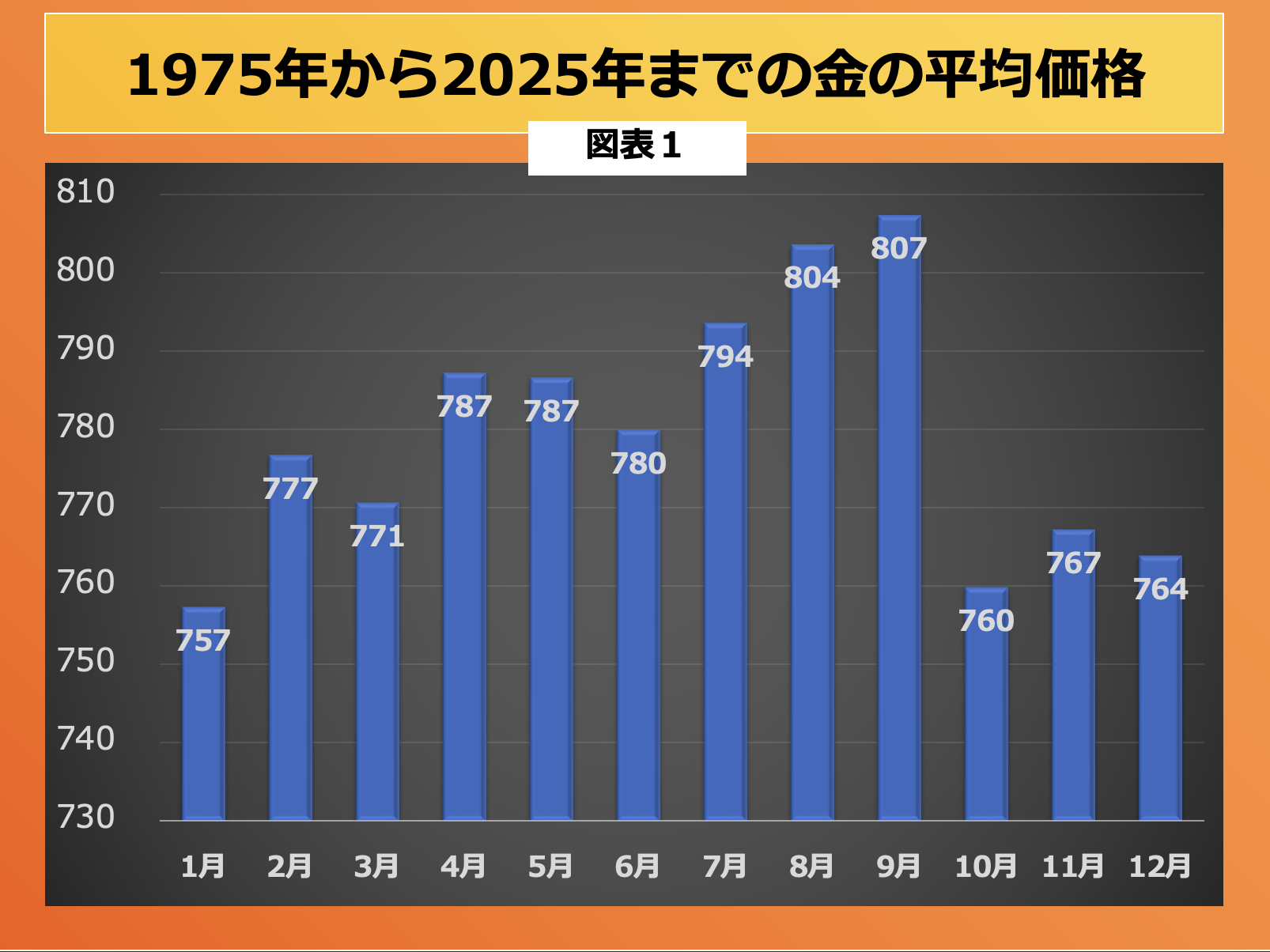 第197回 ゴールドは秋が安い 画像1