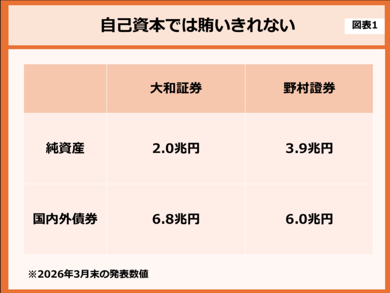 安全な証券会社はどこか？