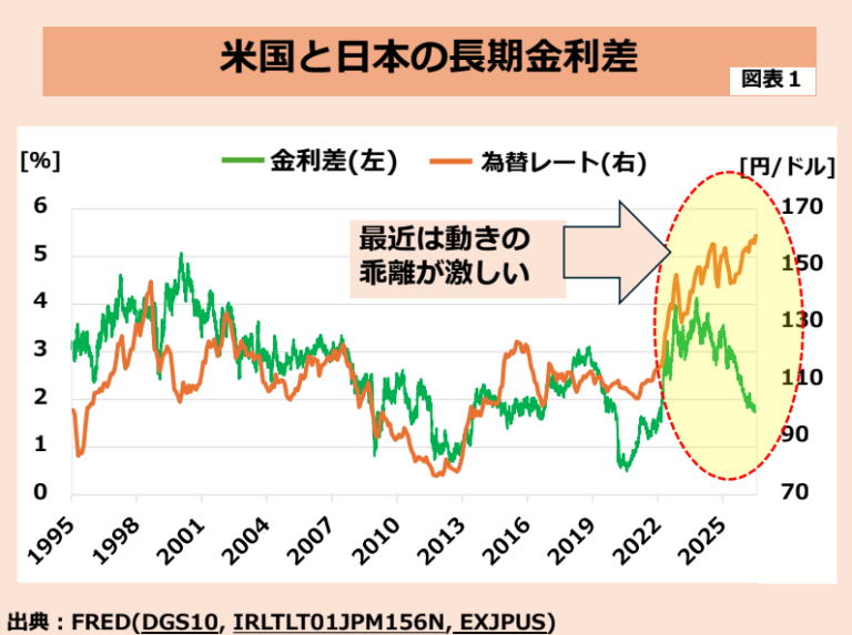 円安は一服する